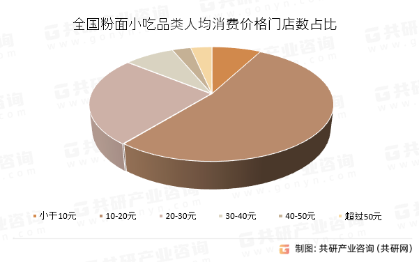 全国粉面小吃品类人均消费价格门店数占比