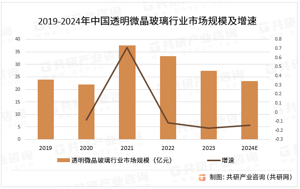 2019-2024年中国透明微晶玻璃行业市场规模及增速