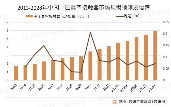 2013-2028年中国中压真空接触器巿场规模预测及增速