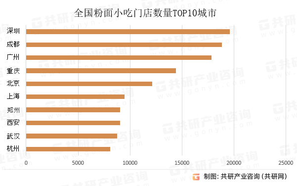 全国粉面小吃门店数量TOP10城市