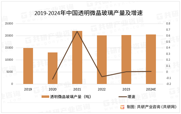 2019-2024年中国透明微晶玻璃产量及增速