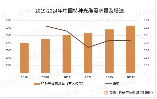 2019-2024年中国特种光缆需求量及增速