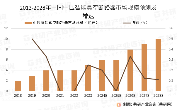 2013-2028年中国中压智能真空断路器市场规模预测及增速