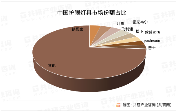 选择知名品牌和信誉良好的护眼灯具制造商，确保产品的质量和售后服务。根据不同的使用场景和需求选择合适的护眼灯具。例如，在学习和工作环境中，可以选择具备多种亮度和色温调节模式的护眼台灯；在卧室和客厅等休闲场所，则可以选择更加柔和、温馨的护眼灯具。中国护眼灯具市场份额占比