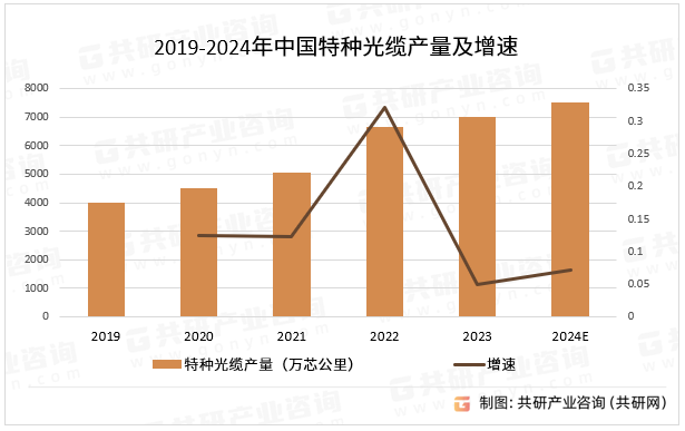 2019-2024年中国特种光缆产量及增速