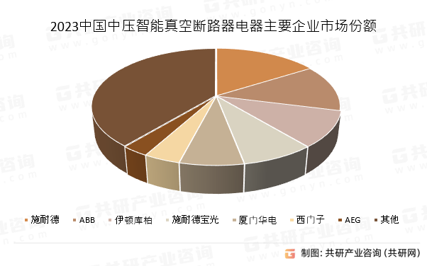 2023年中国中压智能真空断路器电器主要企业市场份额