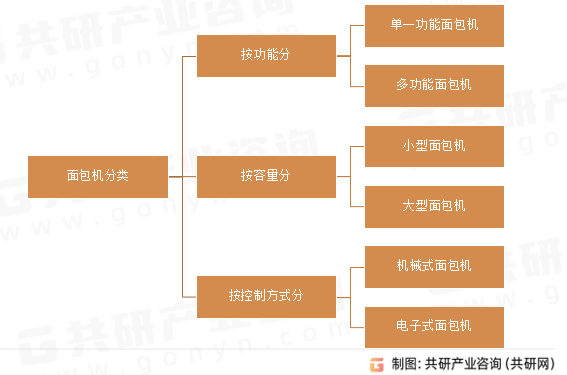 面包机分类