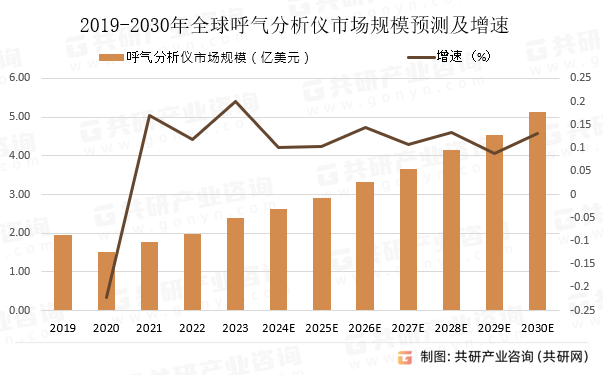 2019-2030年全球呼气分析仪市场规模预测及增速