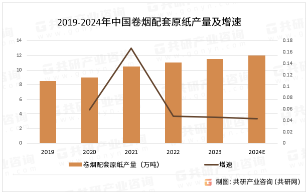 2019-2024年中国卷烟配套原纸产量及增速