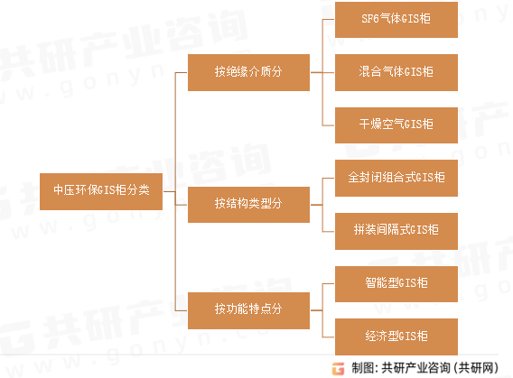 中压环保GIS柜分类