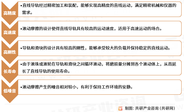 直线导轨特点
