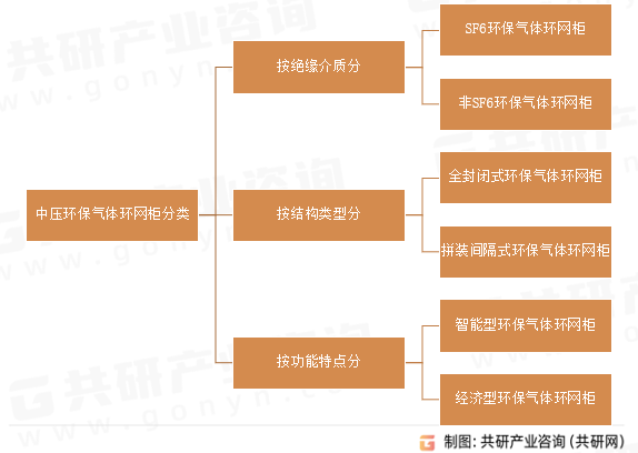 中压环保气体环网柜分类