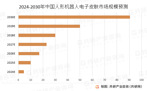 2024-2030年中国人形机器人电子皮肤市场规模预测