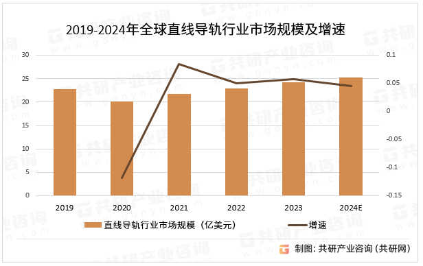 2019-2024年全球直线导轨行业市场规模及增速