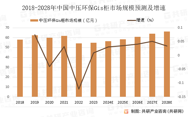 2018-2028年中国中压环保Gis柜市场规模预测及增速