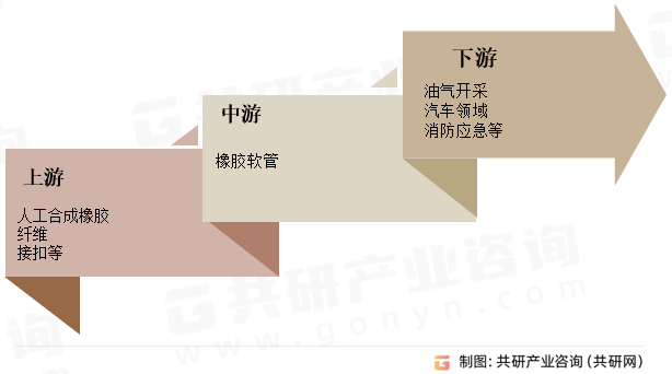 橡胶软管行业产业链