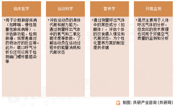 呼气分析仪应用领域