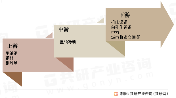 直线导轨行业产业链