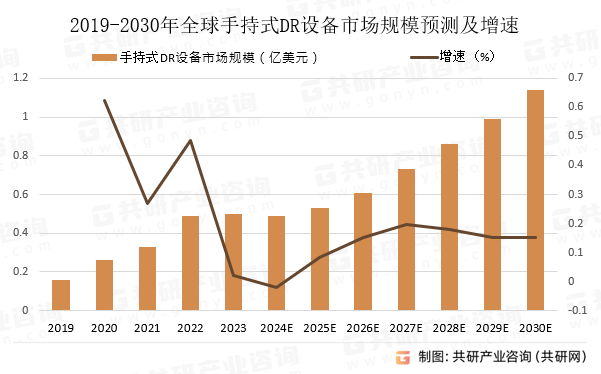 2019-2030年全球手持式DR设备市场规模预测及增速