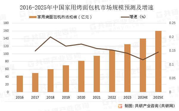 2016-2023年中国家用烤面包机市场规模及增速