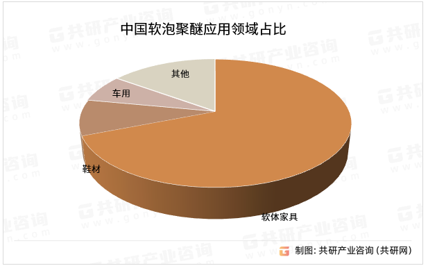 中国软泡聚醚应用领域占比