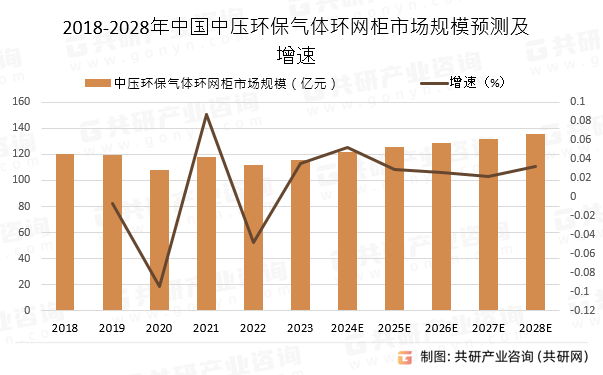 2018-2028年中国中压环保气体环网柜市场规模预测及增速