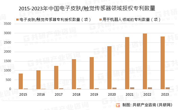 2015-2023年中国电子皮肤/触觉传感器领域授权专利数量