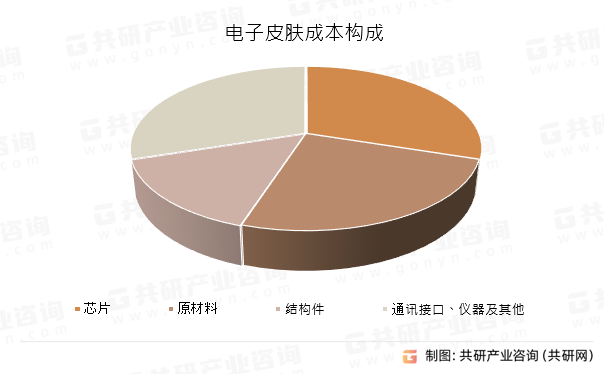 电子皮肤成本构成