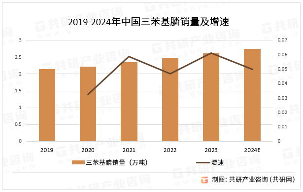 2019-2024年中国三苯基膦销量及增速