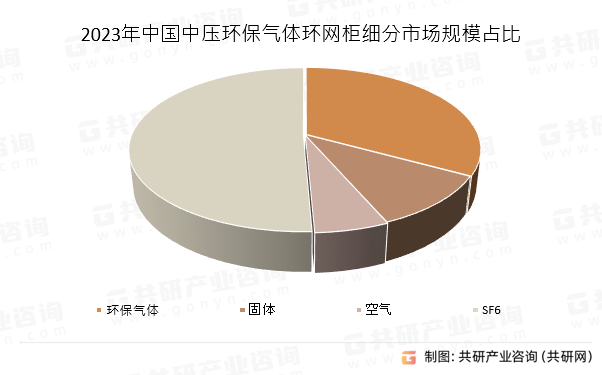 2023年中国中压环保气体环网柜细分市场规模占比