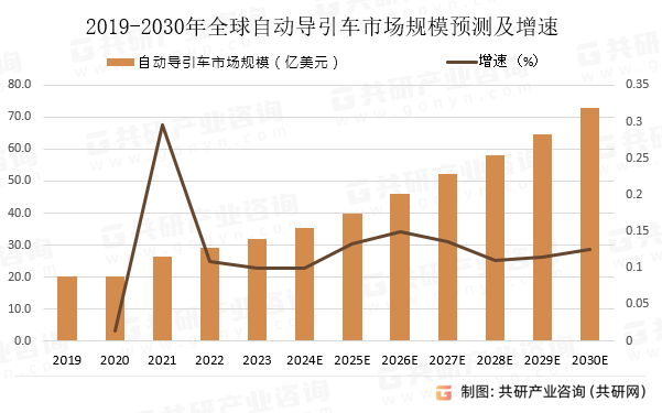 2019-2030年全球自动导引车市场规模预测及增速