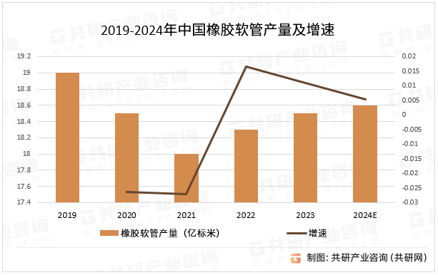 2019-2024年中国橡胶软管产量及增速
