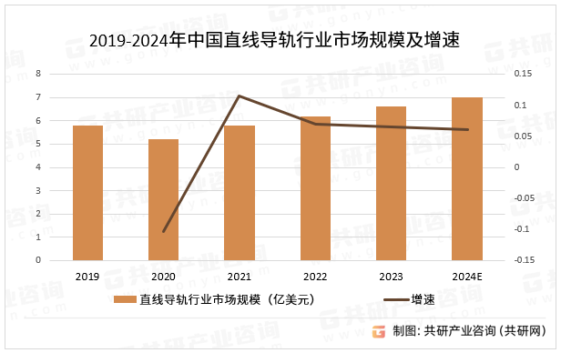2019-2024年中国直线导轨行业市场规模及增速