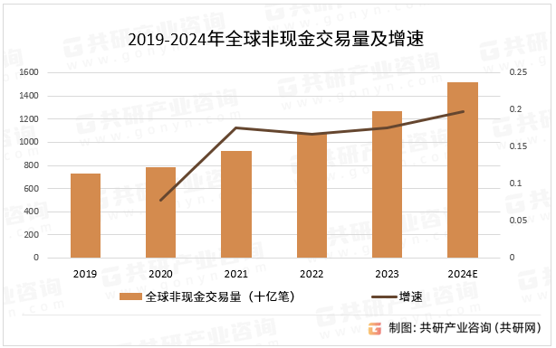 2019-2024年全球非现金交易量及增速