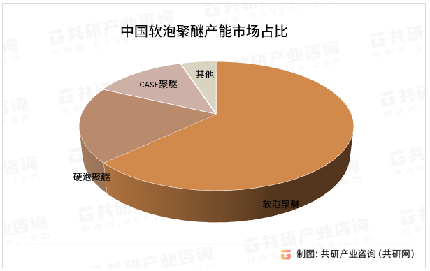 中国软泡聚醚产能市场占比