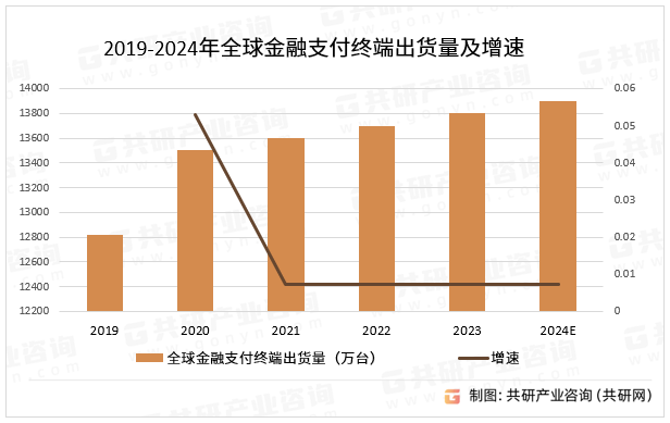 2019-2024年全球金融支付终端出货量及增速