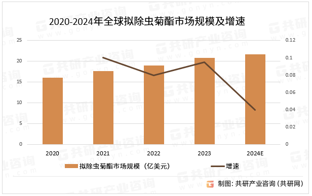 2020-2024年全球拟除虫菊酯市场规模及增速
