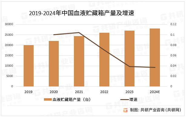 2019-2024年中国血液贮藏箱产量及增速