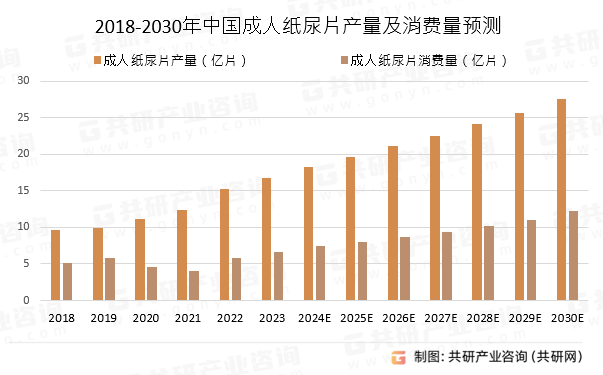 2018-2030年中国成人纸尿片产量及消费量预测