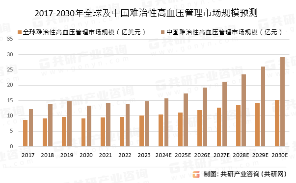 2017-2030年全球及中国难治性高血压管理市场规模预测