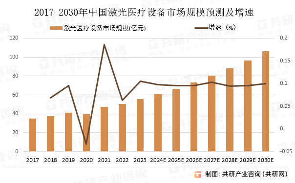 2017-2030年中国激光医疗设备市场规模预测及增速