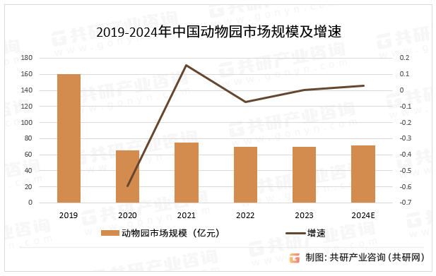 2019-2024年中国动物园市场规模及增速