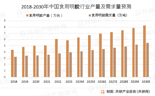 2018-2030年中国食用明胶行业产量及需求量预测