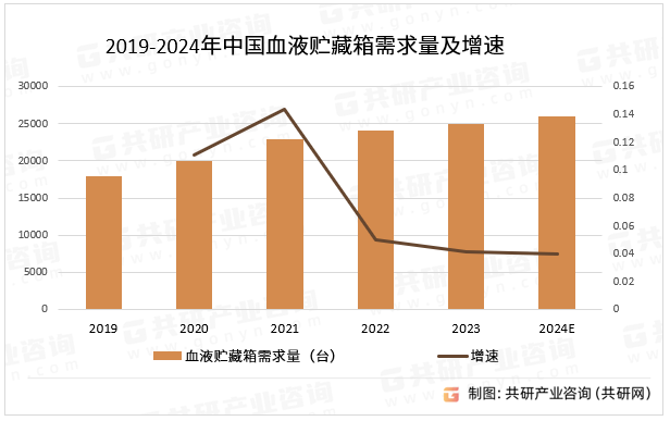 2019-2024年中国血液贮藏箱需求量及增速
