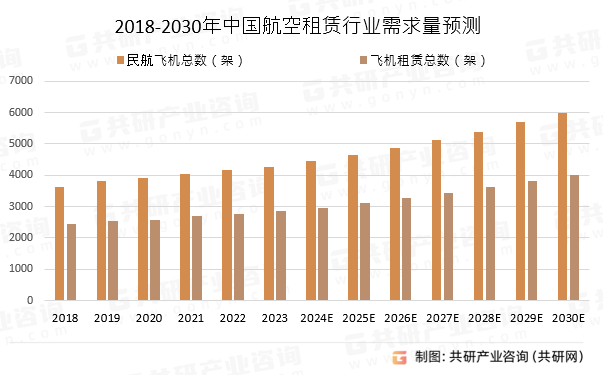 2018-2030年中国航空租赁行业需求量预测