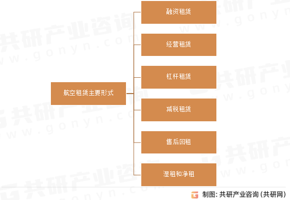 航空租赁主要形式