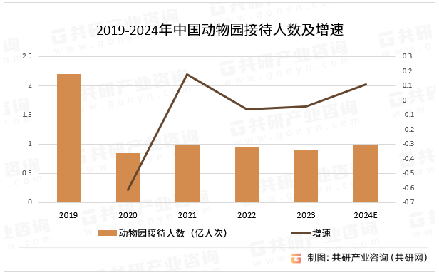 2019-2024年中国动物园接待人数及增速