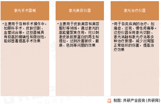 激光医疗器械分类