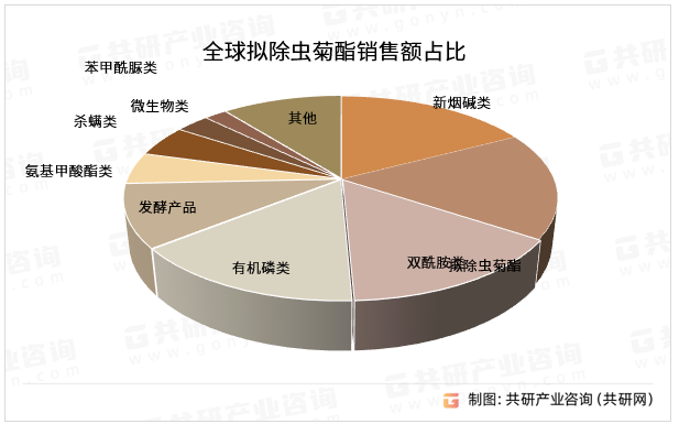 全球拟除虫菊酯销售额占比