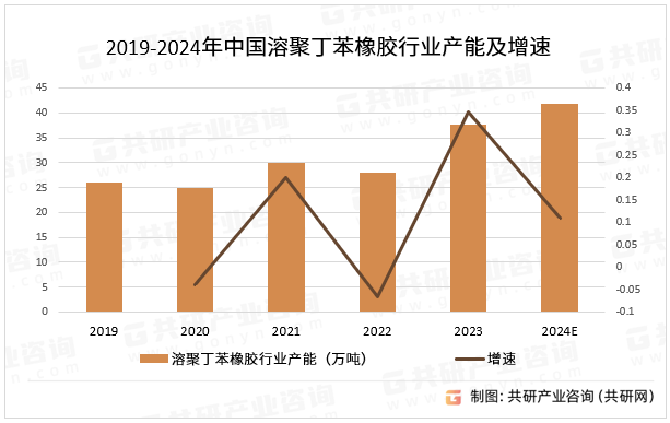 2019-2024年中国溶聚丁苯橡胶行业产能及增速